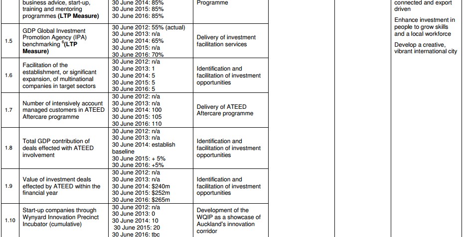 Financial KPIs