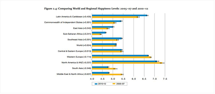 Ranking countries on the happiness factor