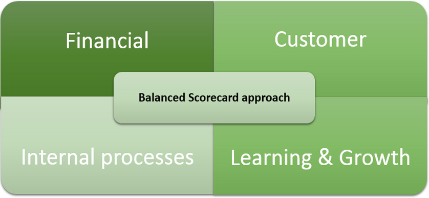 Benefits of using a Balanced Scorecard