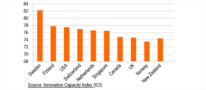 Innovation Capacity Index
