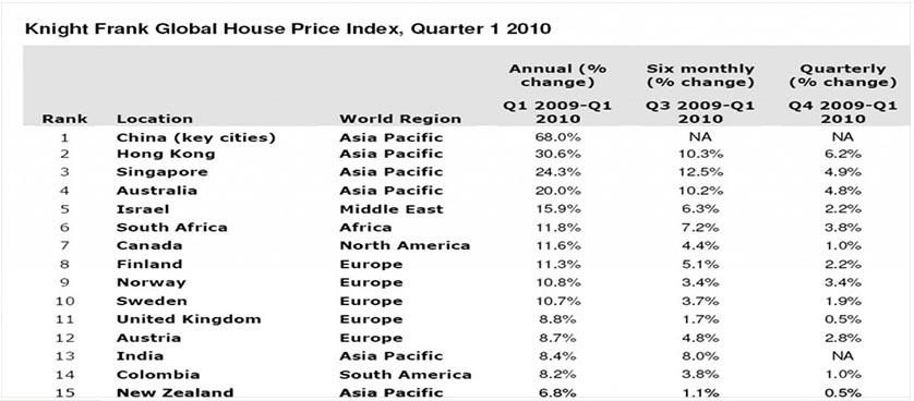 Global House Price Index