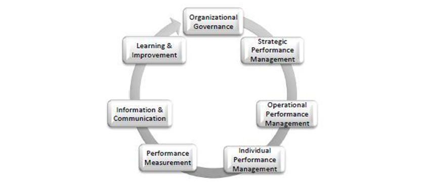 The Performance Management Maturity Model