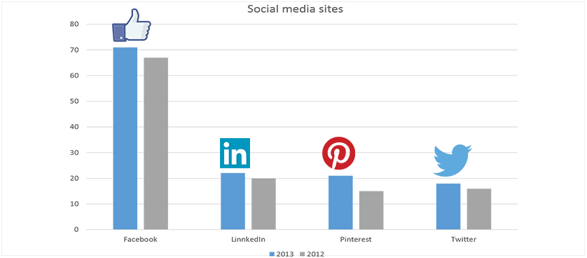 kpis arelinkedin is considered one of the top four social networking sites used by business.