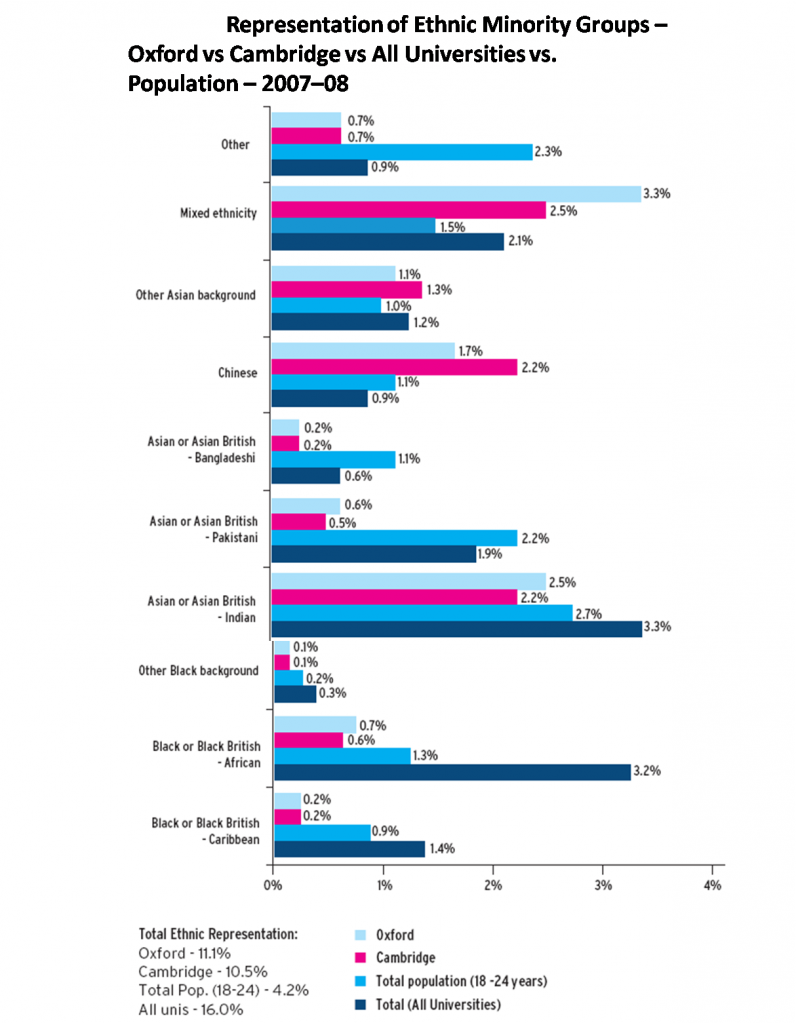 Monitoring ethnic representation in universities