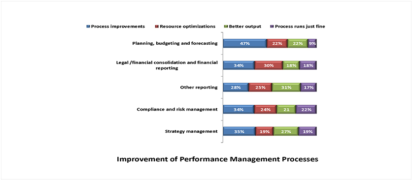 Performance Management - Current Challenges and Future Directions