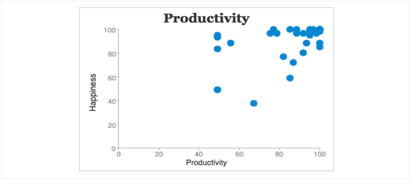 Employee productivity measurement