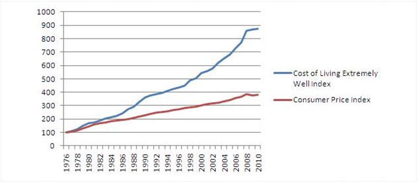 1980 Cost Of Living Chart