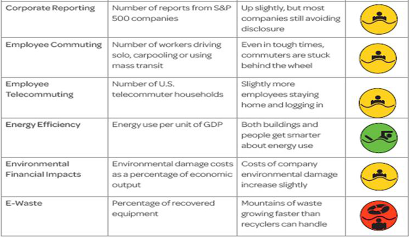 Green economy performance measurement