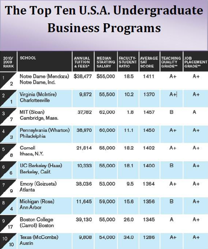 Best Undergraduate Chemistry Programs Ranking