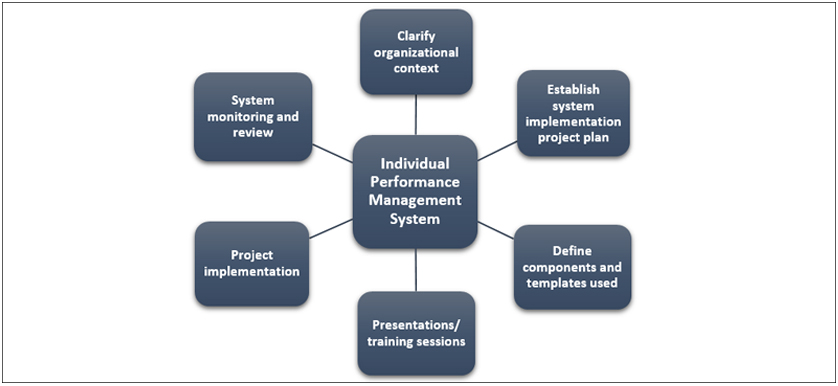 The implementation of performance management