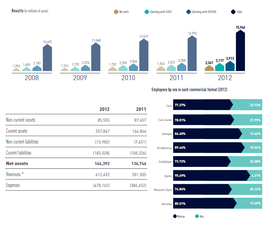 inditex financials