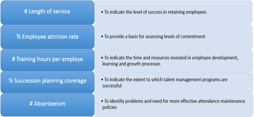 Measuring human capital performance with KPIs