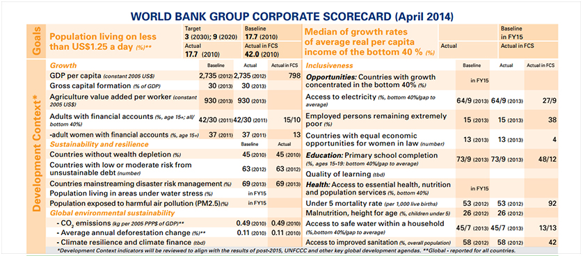 World Bank Group Corporate Scorecard