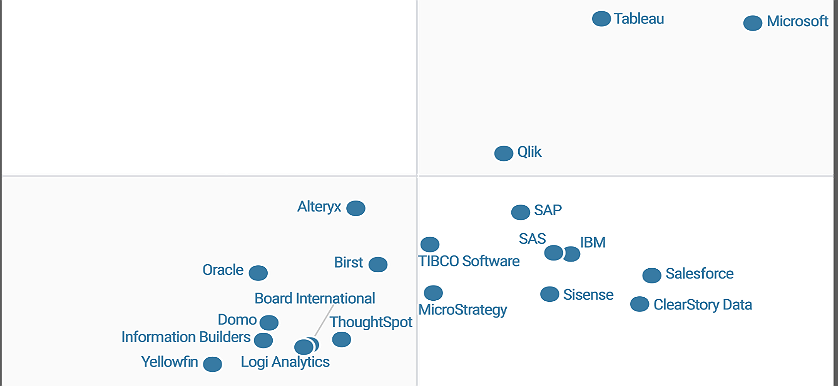 Gartner releases its 2017 Magic Quadrant for BI and analytics platforms