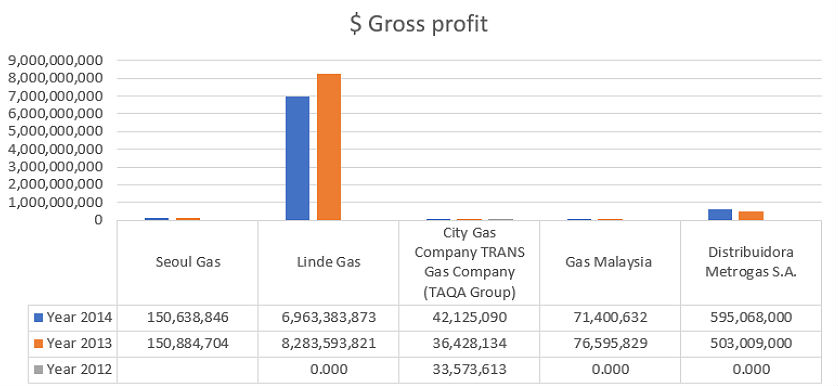 gas utilities