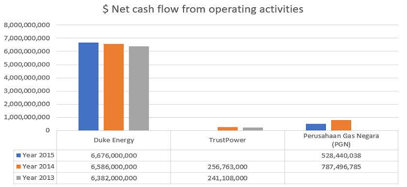 gas utilities