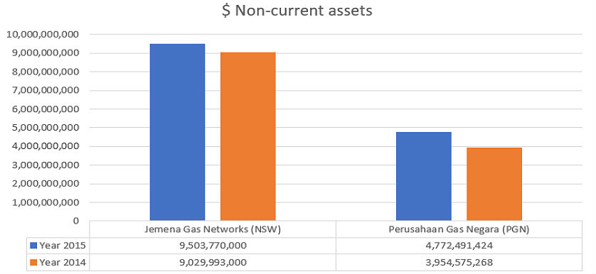 gas utilities