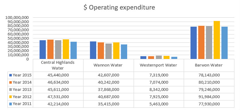 water utilities