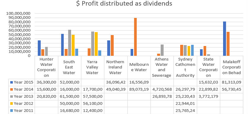 water utilities