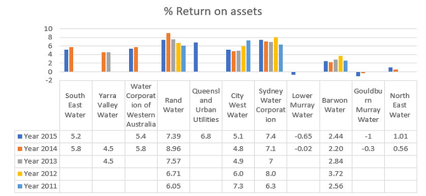 water utilities