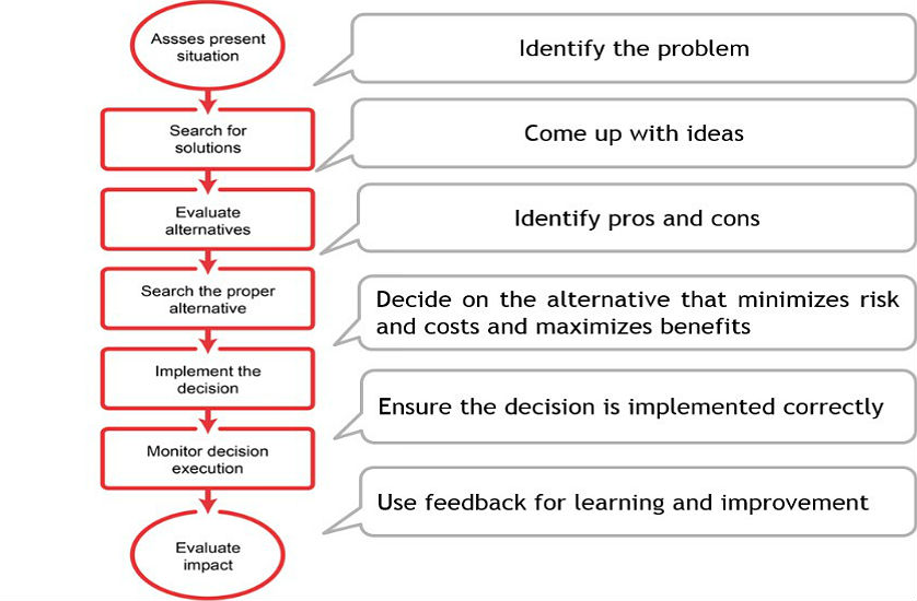 case study related to decision making