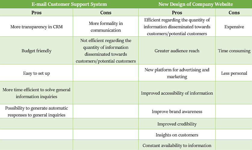 Analyse and Assess the Pros and Cons