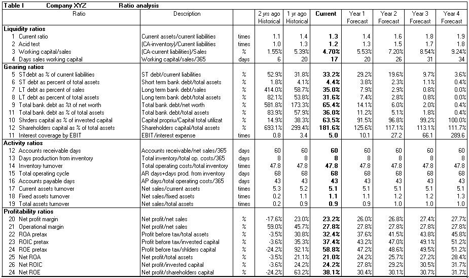 financial KPIs