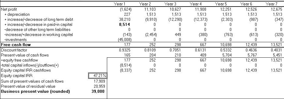 financial kpis