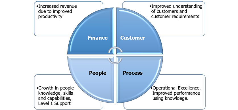 knowledge management system