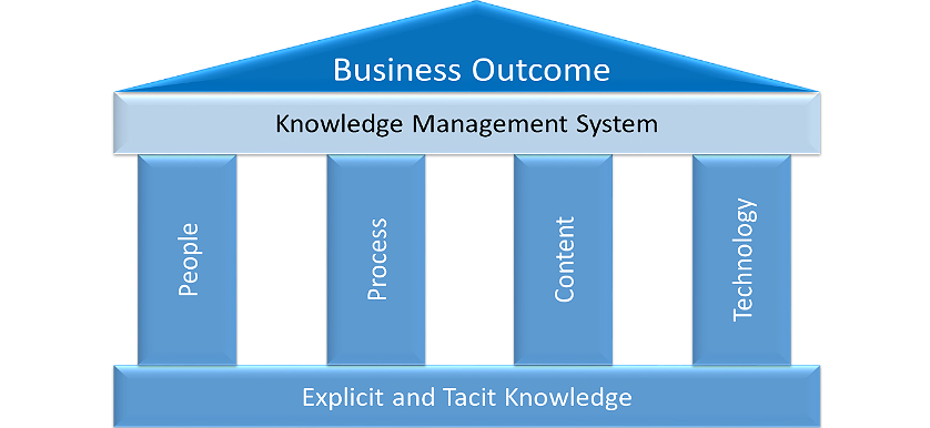 knowledge management system