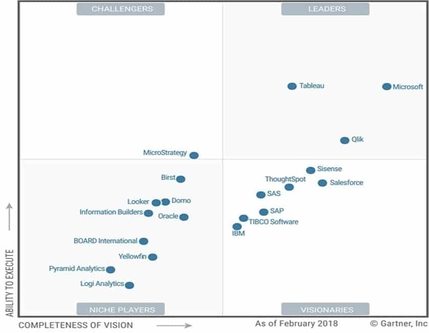 gartner bi tools magic quadrant