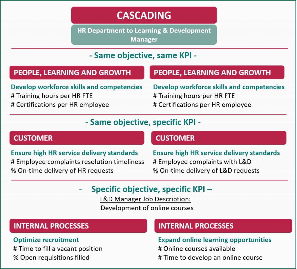 How To Cascade Goals In Workday Performance Magazine How does cascading KPIs to the individual level
