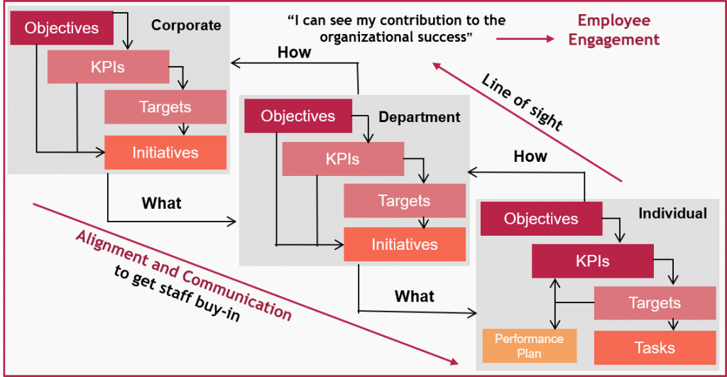 Performance Magazine How does cascading KPIs to the individual level ...