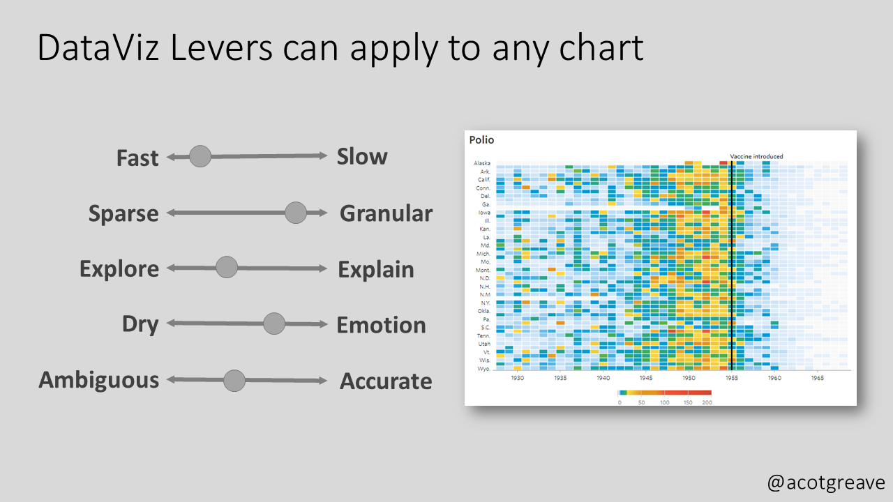 Levers of chart making