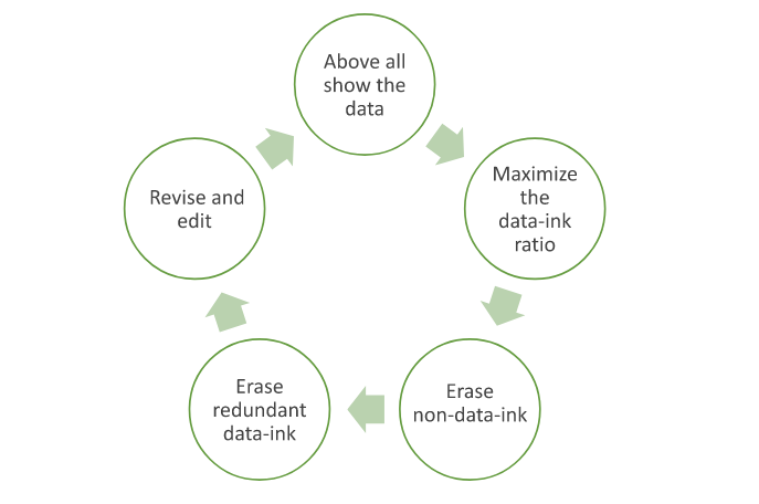 Tufte's process of editing visuals