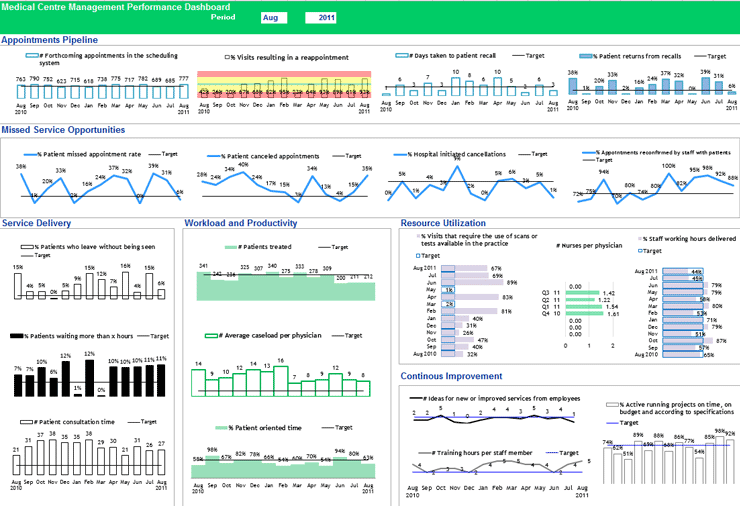 Medical Practice Dashboard