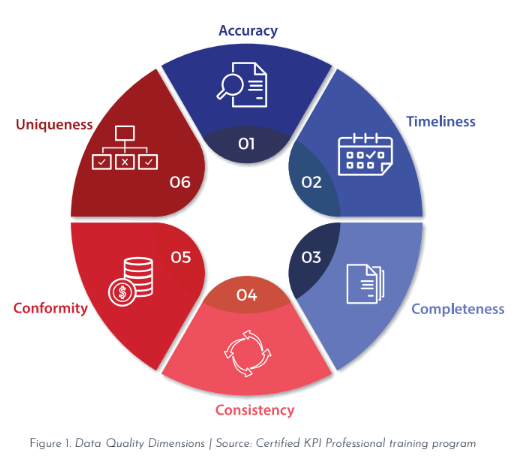 the 6 dimensions of data quality