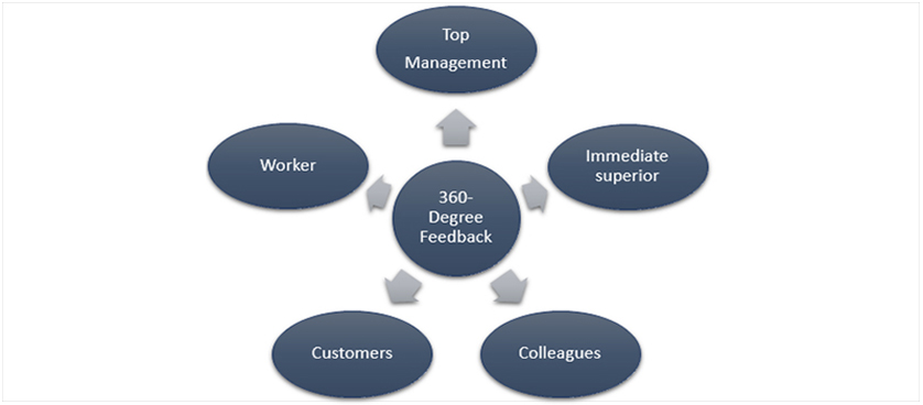 360 degree performance appraisal advantages and disadvantages