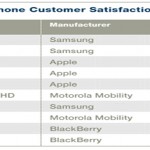 ACSI’s Smartphone Customer Satisfaction Survey delivers great news to Samsung