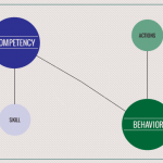 What is the difference between competencies and behaviors when establishing performance criteria?