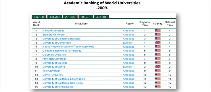 Indicators used to rank universities