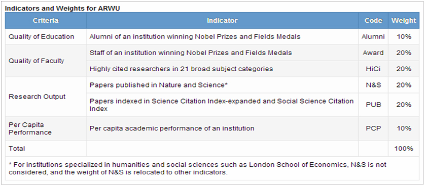Shanghai Academic Ranking of World Universities 2013