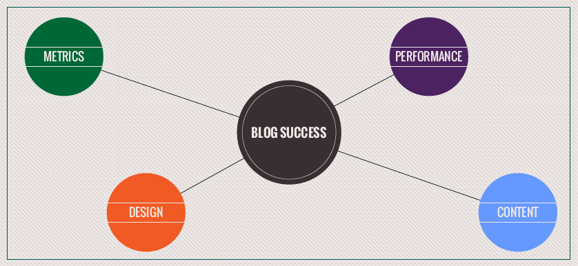 Finding the right KPIs to measure blog success