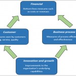 The Balanced Scorecard: review and criticism
