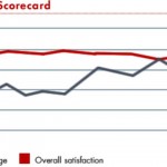 The impact of using the Balanced Scorecard – Statistics and Results