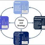 Strategic Performance Management and the Balanced Scorecard – a Robert Kaplan event series in Australia