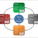 A visual representation of the Balanced Scorecard concept