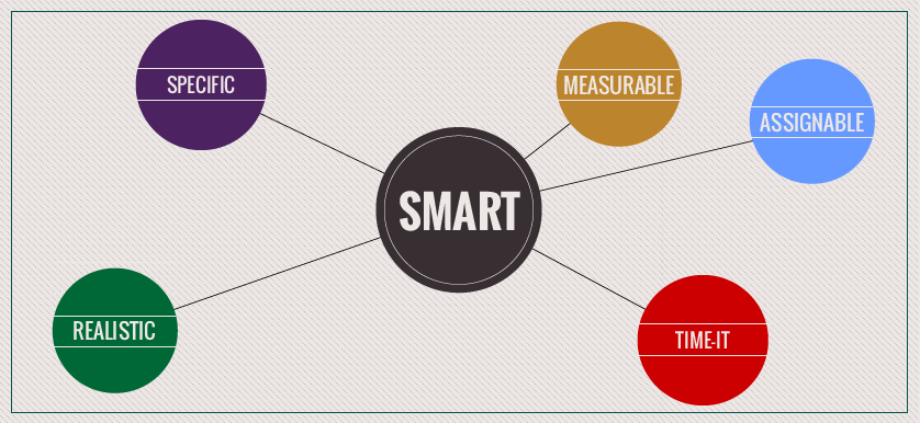 SMART goals SMART objectives SMART KPIs