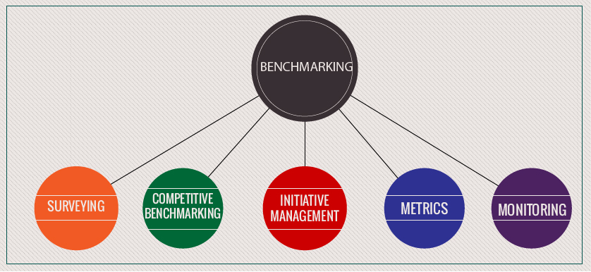 Benchmarking, Rank Xerox and Canon