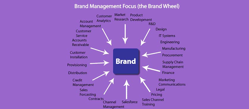 Brand performance management